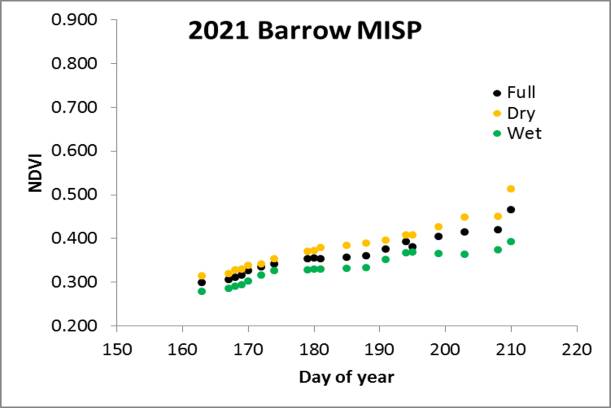 Utqiagvik MISP NDVI/Julian Day